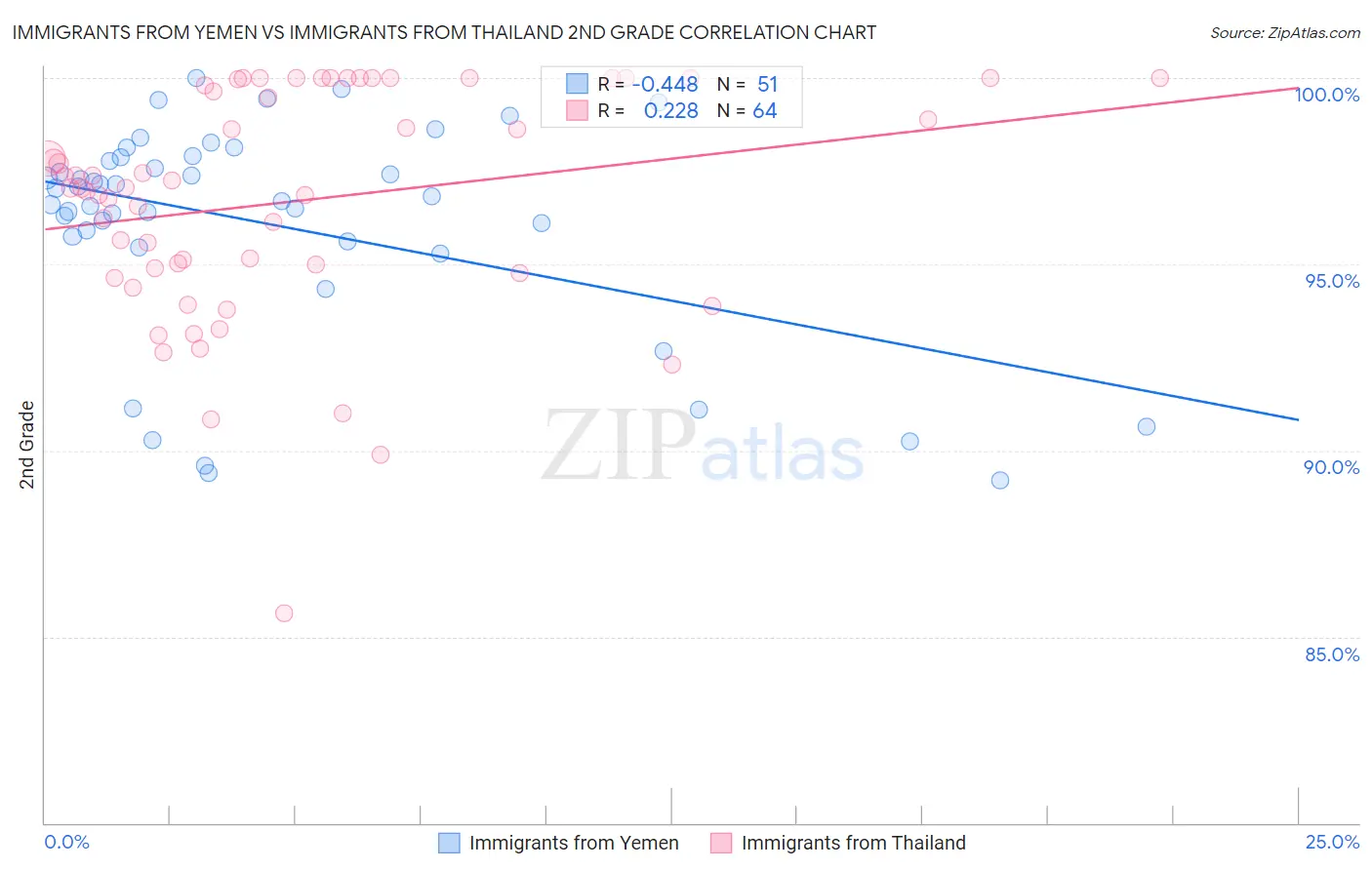 Immigrants from Yemen vs Immigrants from Thailand 2nd Grade