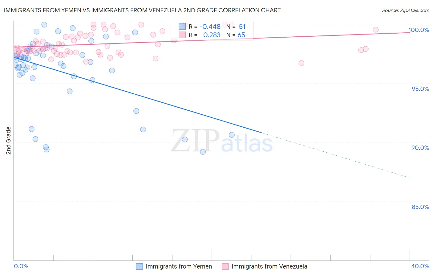 Immigrants from Yemen vs Immigrants from Venezuela 2nd Grade