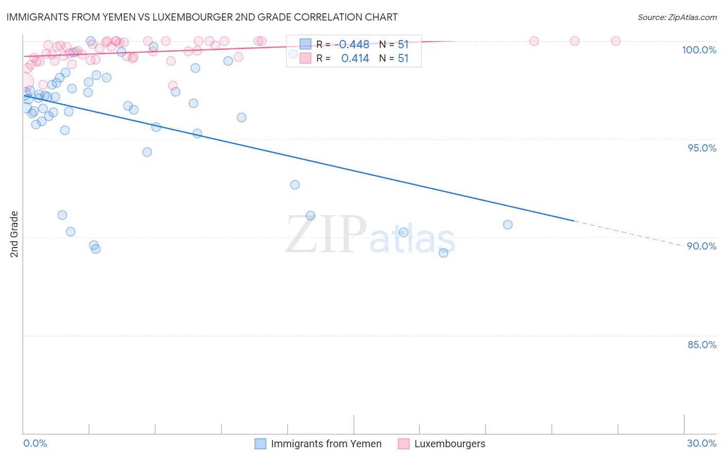 Immigrants from Yemen vs Luxembourger 2nd Grade