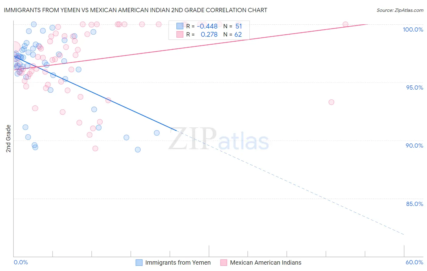 Immigrants from Yemen vs Mexican American Indian 2nd Grade