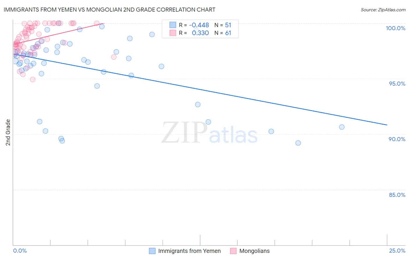 Immigrants from Yemen vs Mongolian 2nd Grade