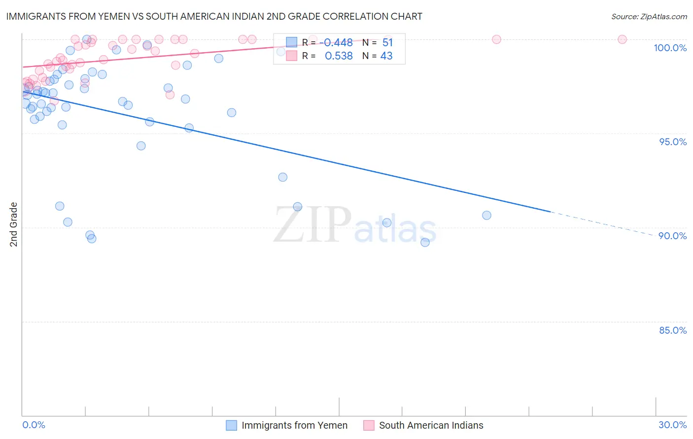 Immigrants from Yemen vs South American Indian 2nd Grade