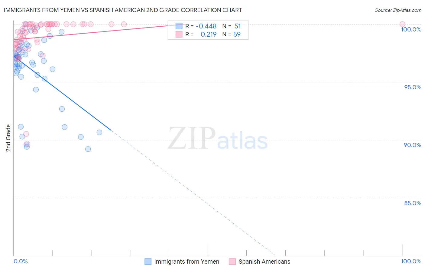 Immigrants from Yemen vs Spanish American 2nd Grade