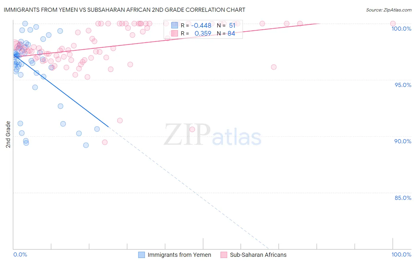 Immigrants from Yemen vs Subsaharan African 2nd Grade