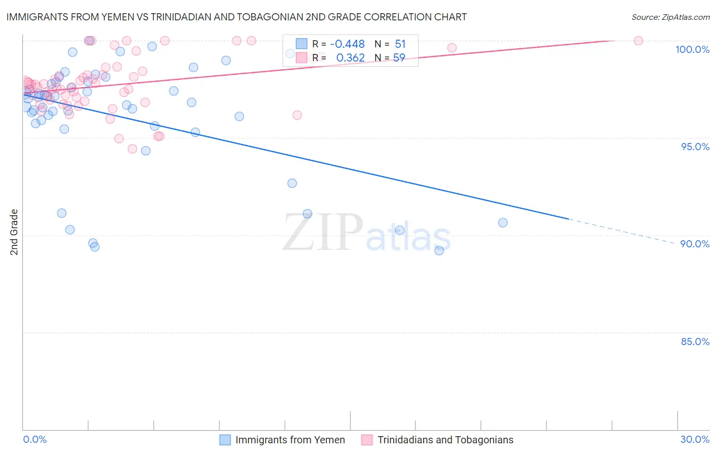 Immigrants from Yemen vs Trinidadian and Tobagonian 2nd Grade