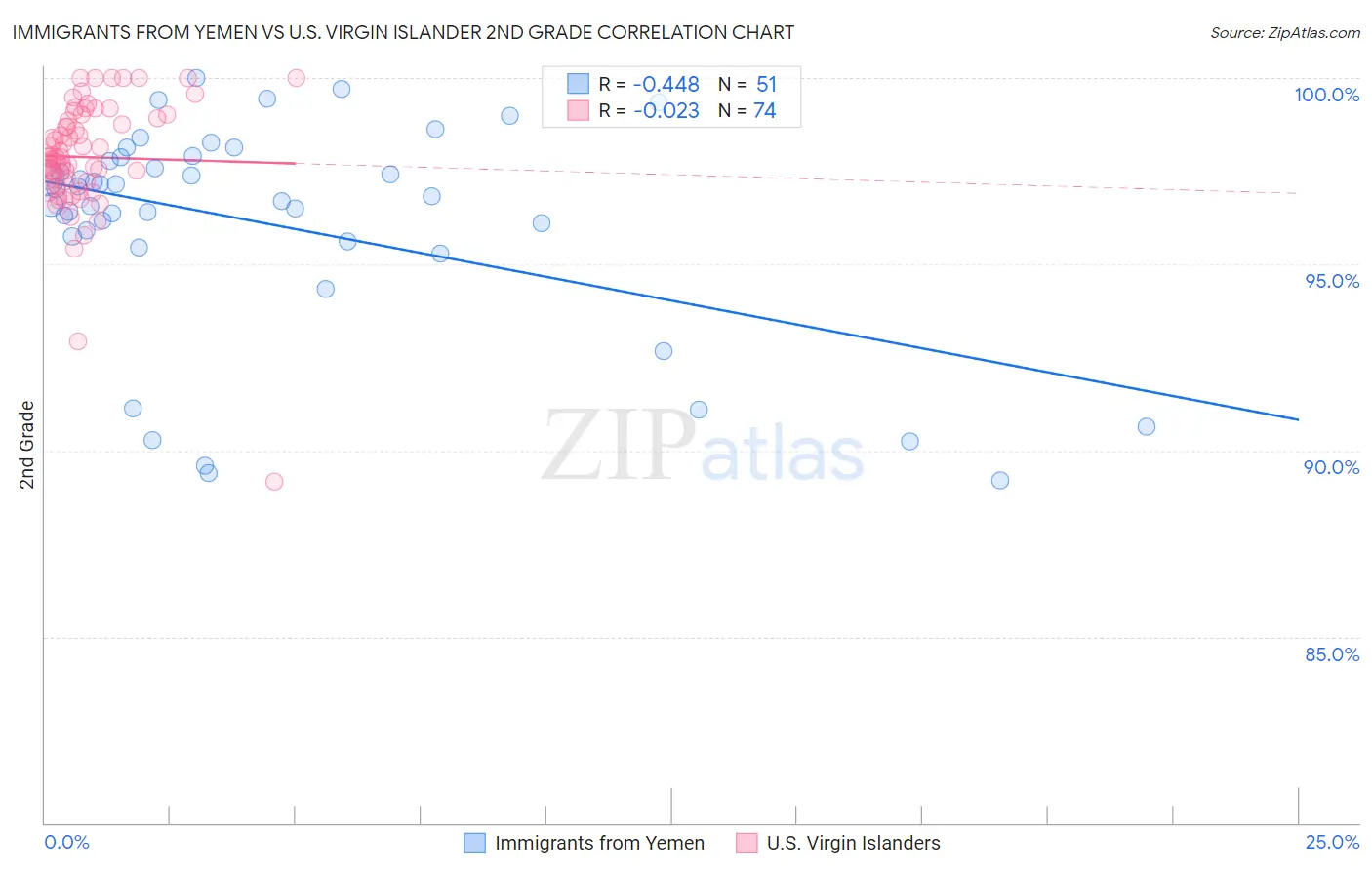 Immigrants from Yemen vs U.S. Virgin Islander 2nd Grade