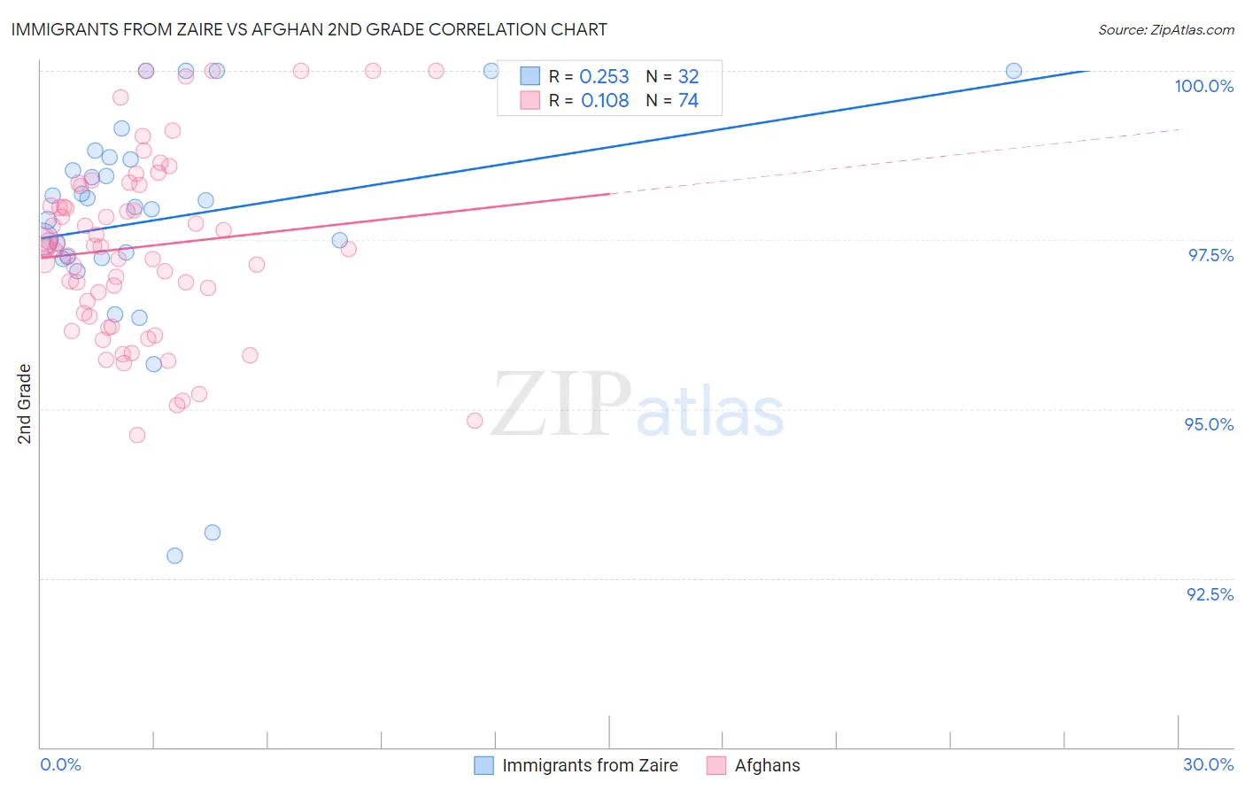Immigrants from Zaire vs Afghan 2nd Grade