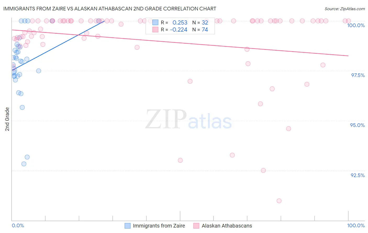 Immigrants from Zaire vs Alaskan Athabascan 2nd Grade