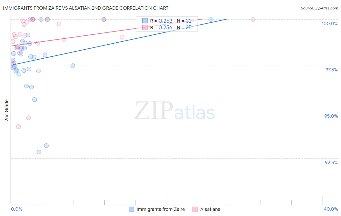 Immigrants from Zaire vs Alsatian 2nd Grade