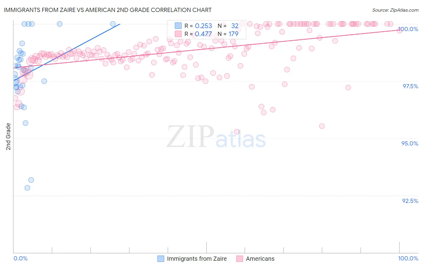 Immigrants from Zaire vs American 2nd Grade