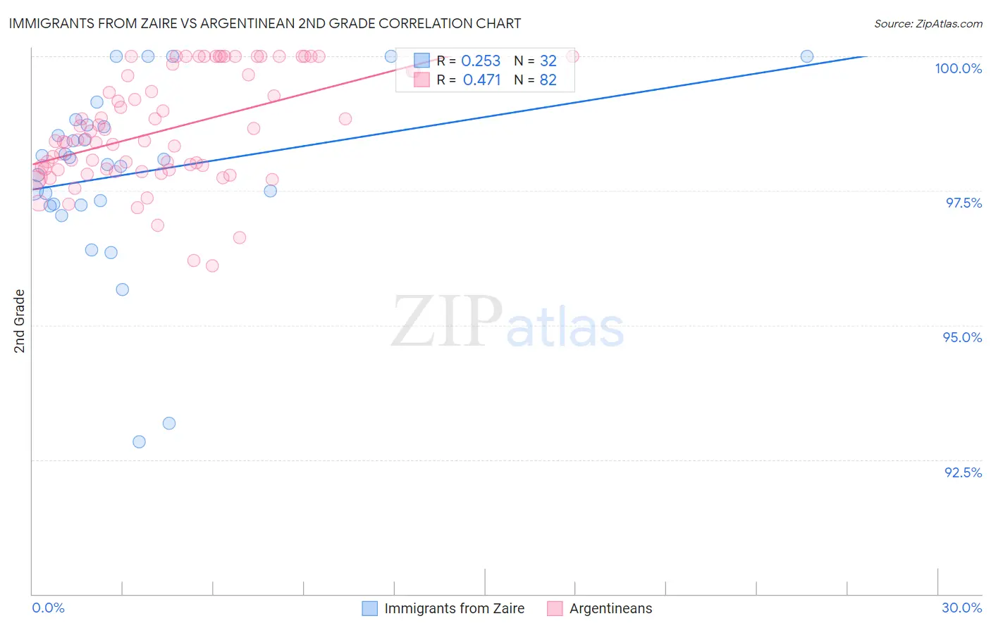 Immigrants from Zaire vs Argentinean 2nd Grade