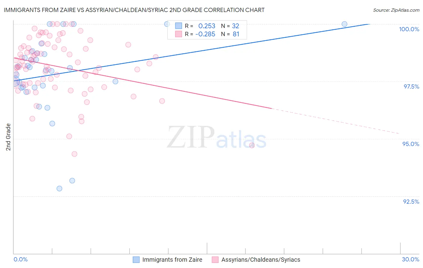 Immigrants from Zaire vs Assyrian/Chaldean/Syriac 2nd Grade