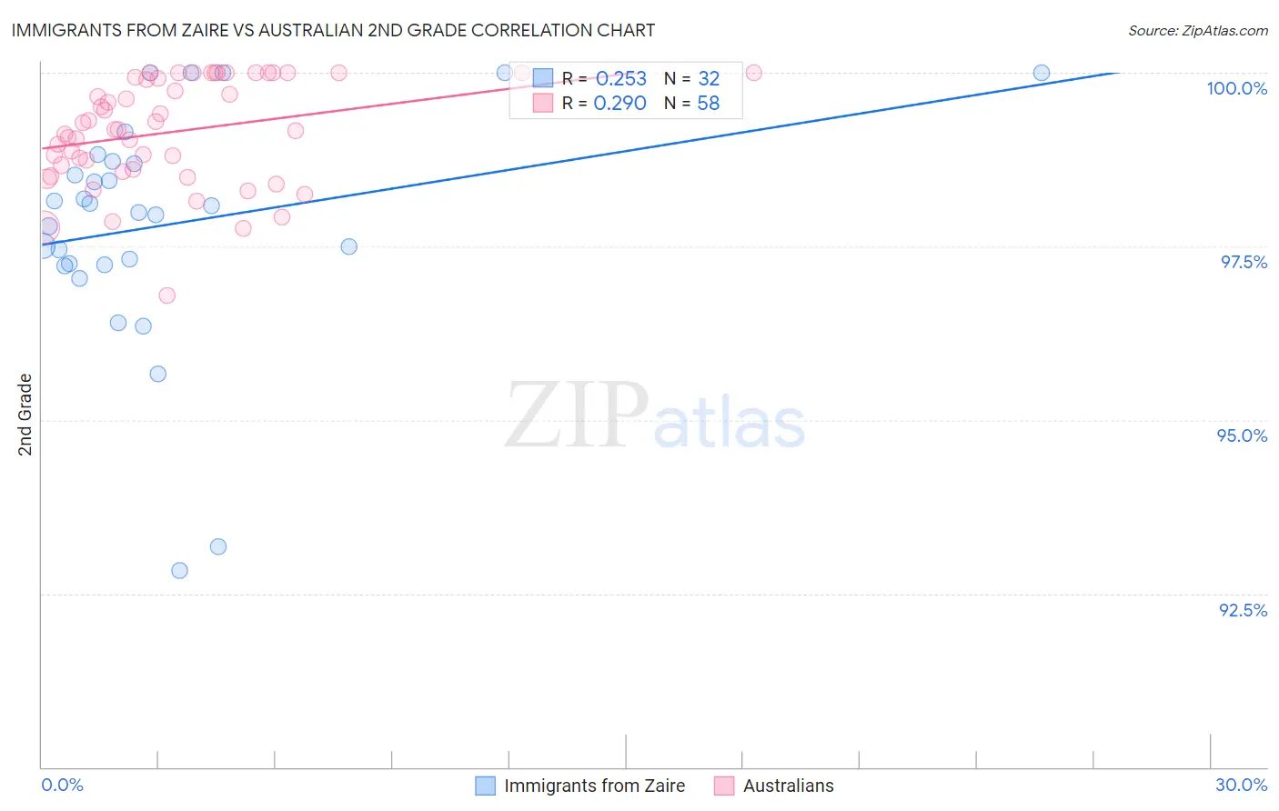 Immigrants from Zaire vs Australian 2nd Grade