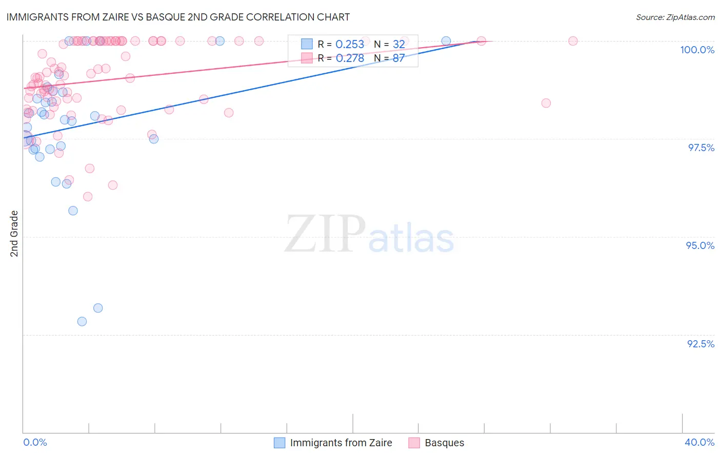 Immigrants from Zaire vs Basque 2nd Grade