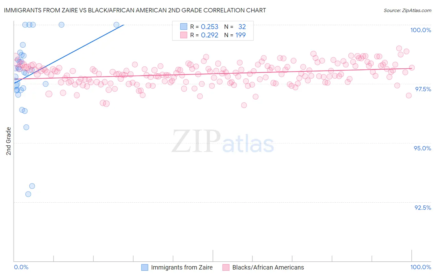 Immigrants from Zaire vs Black/African American 2nd Grade