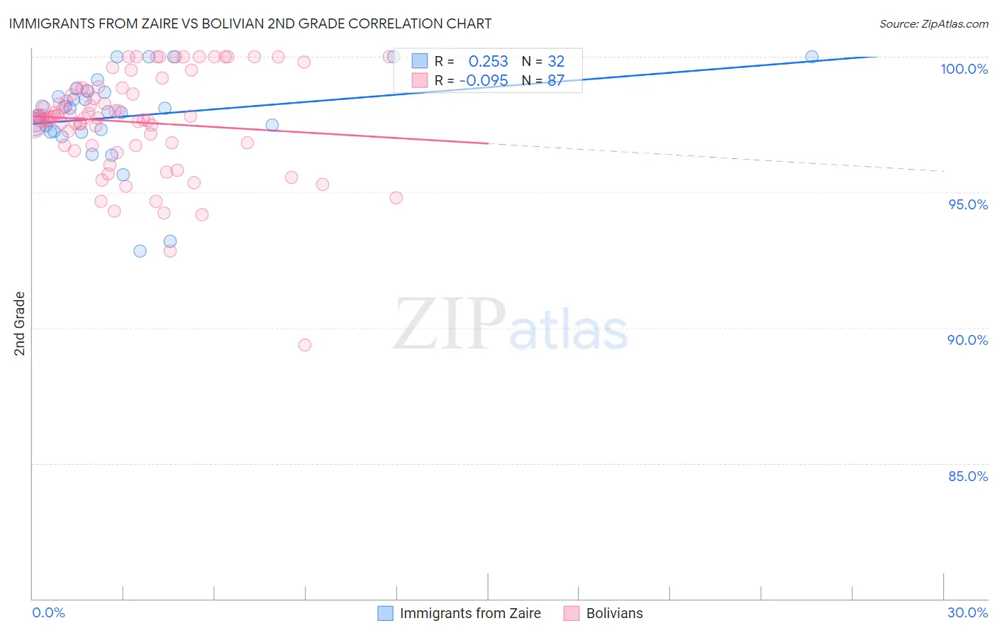 Immigrants from Zaire vs Bolivian 2nd Grade
