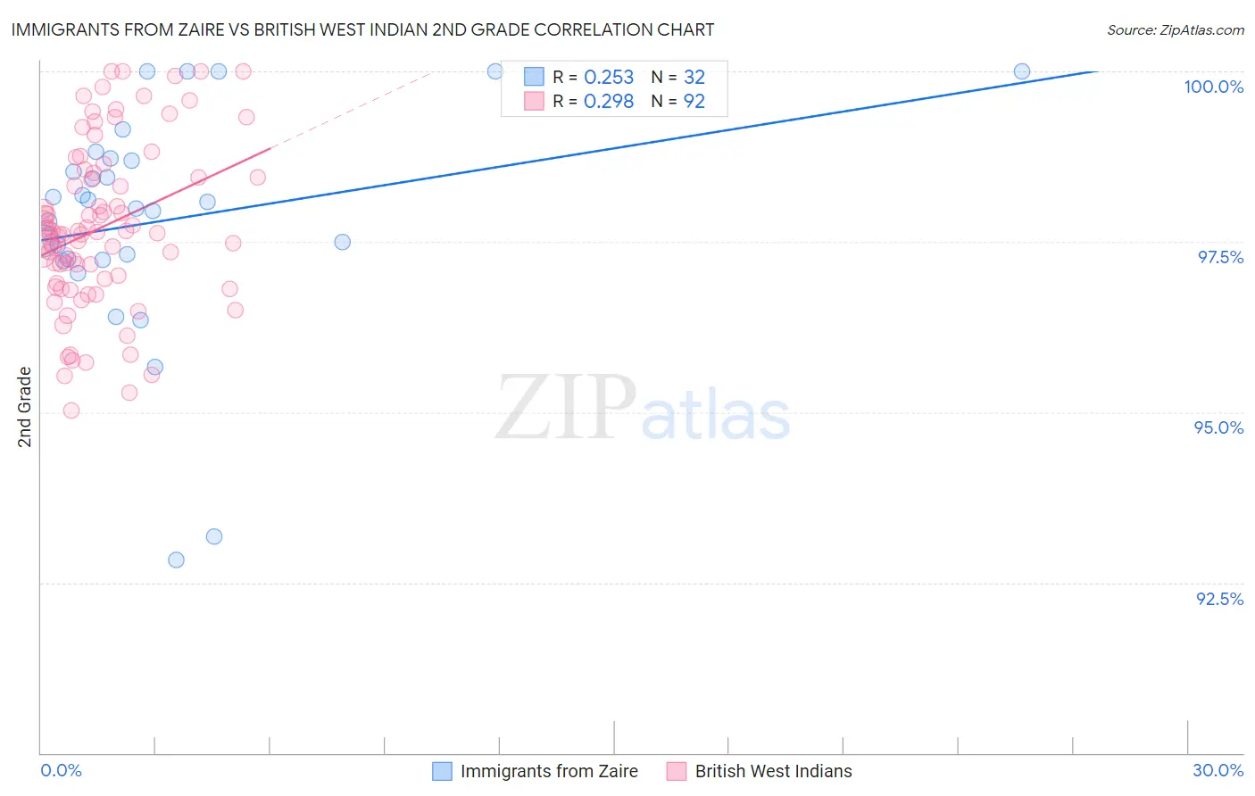 Immigrants from Zaire vs British West Indian 2nd Grade