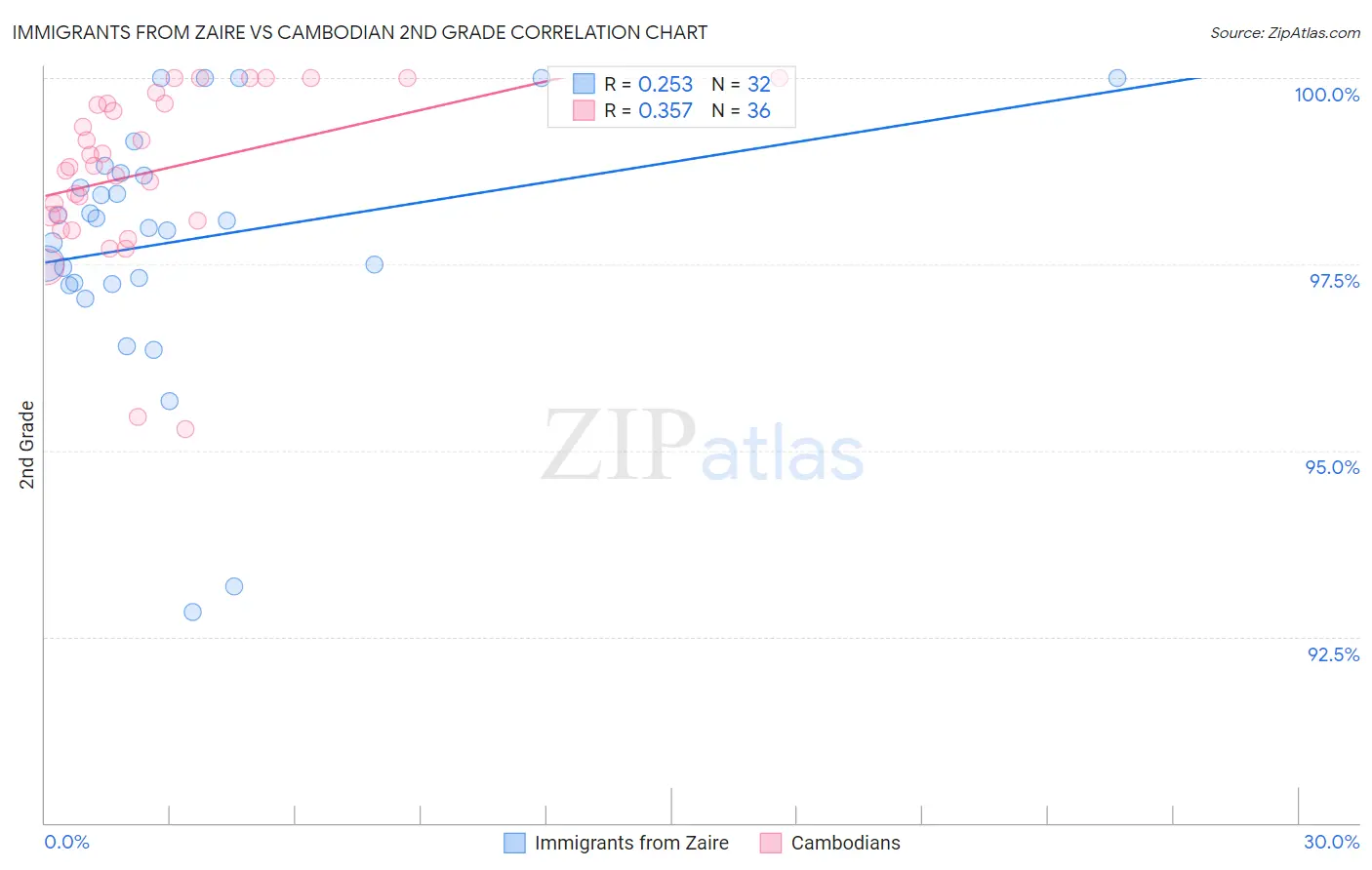 Immigrants from Zaire vs Cambodian 2nd Grade