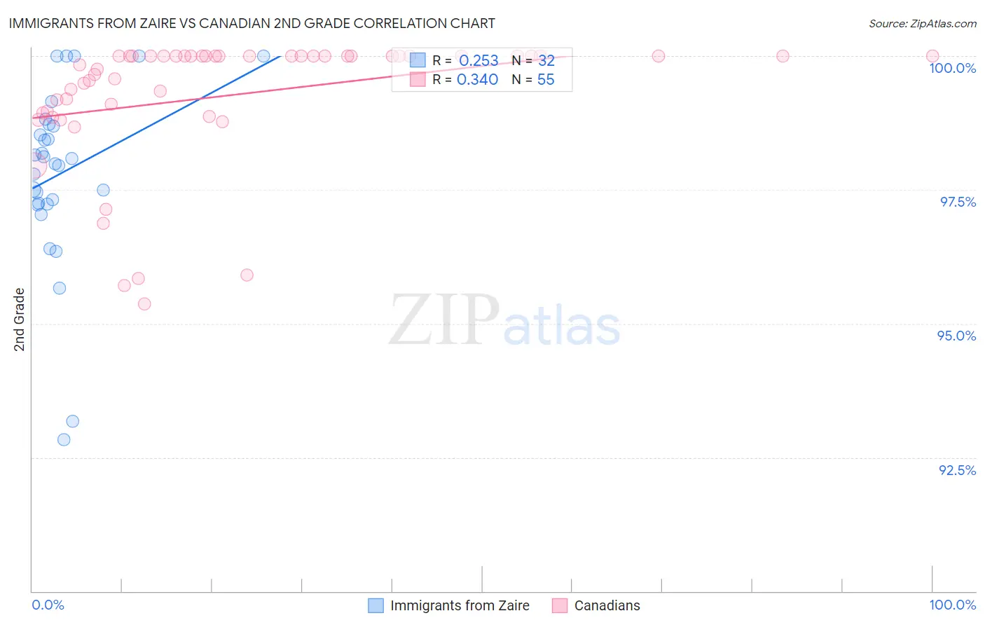 Immigrants from Zaire vs Canadian 2nd Grade