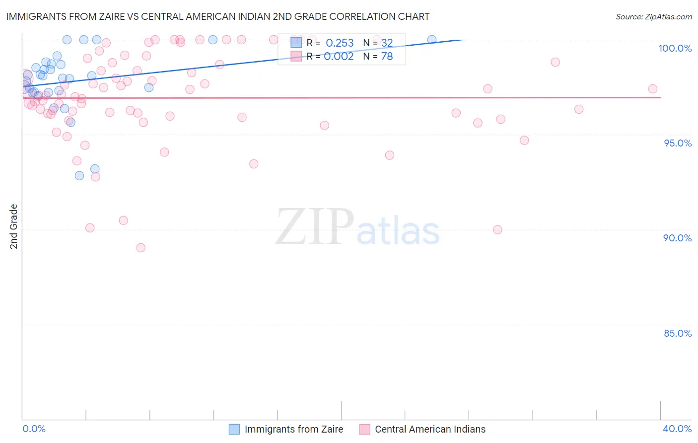 Immigrants from Zaire vs Central American Indian 2nd Grade