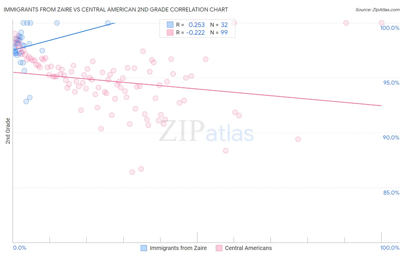 Immigrants from Zaire vs Central American 2nd Grade