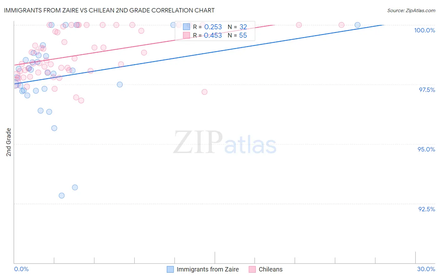 Immigrants from Zaire vs Chilean 2nd Grade