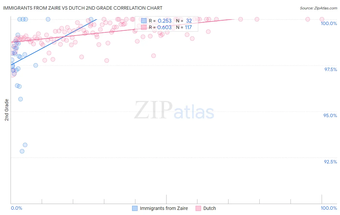 Immigrants from Zaire vs Dutch 2nd Grade