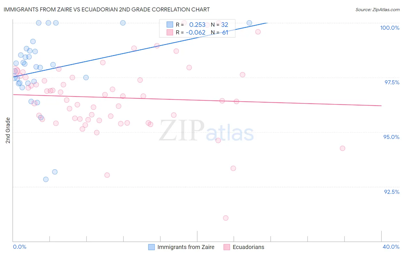 Immigrants from Zaire vs Ecuadorian 2nd Grade