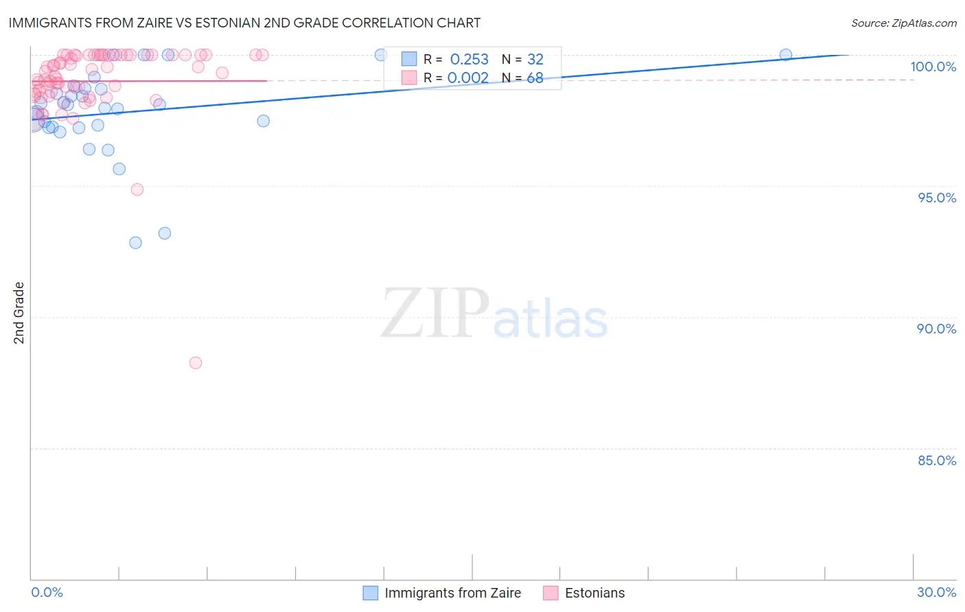 Immigrants from Zaire vs Estonian 2nd Grade