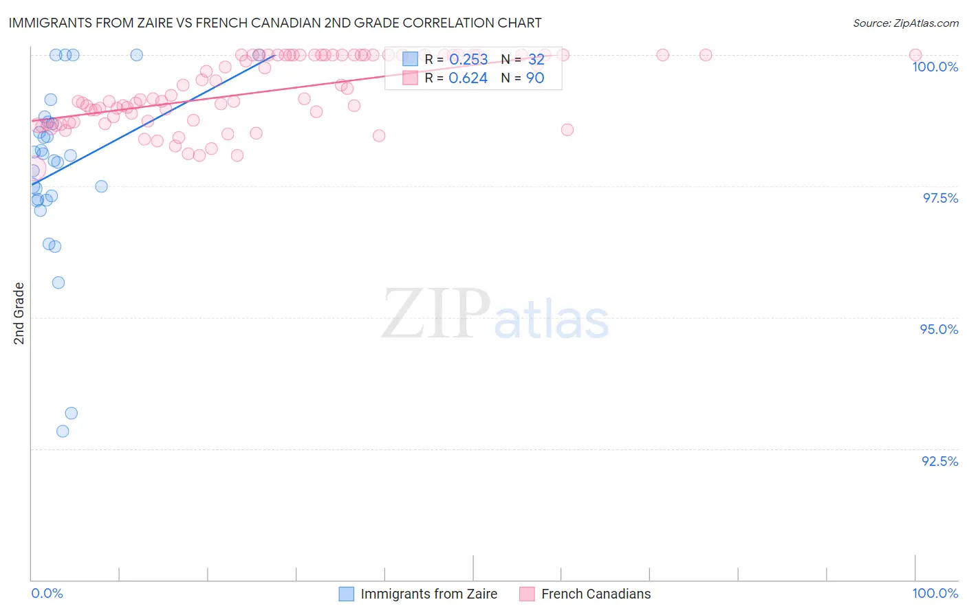 Immigrants from Zaire vs French Canadian 2nd Grade