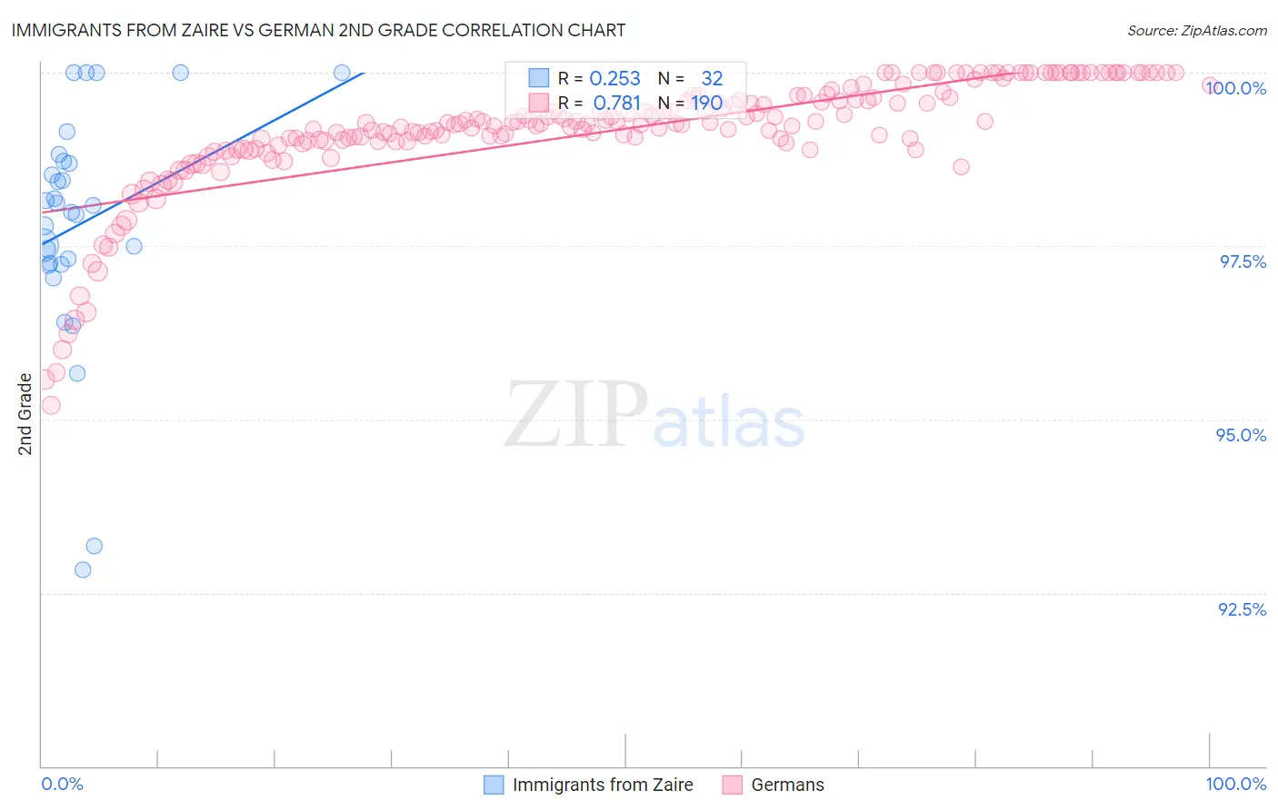 Immigrants from Zaire vs German 2nd Grade