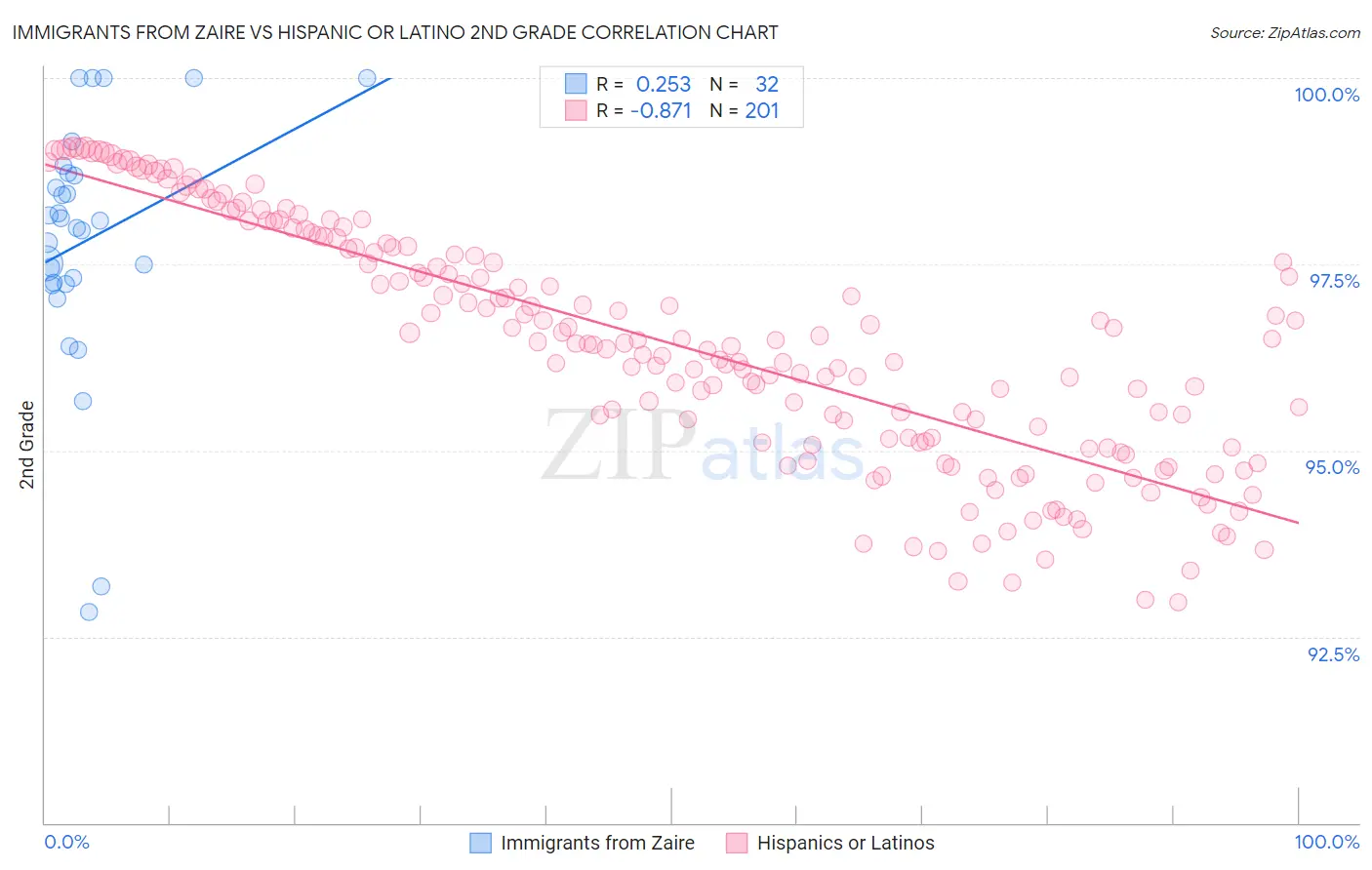 Immigrants from Zaire vs Hispanic or Latino 2nd Grade