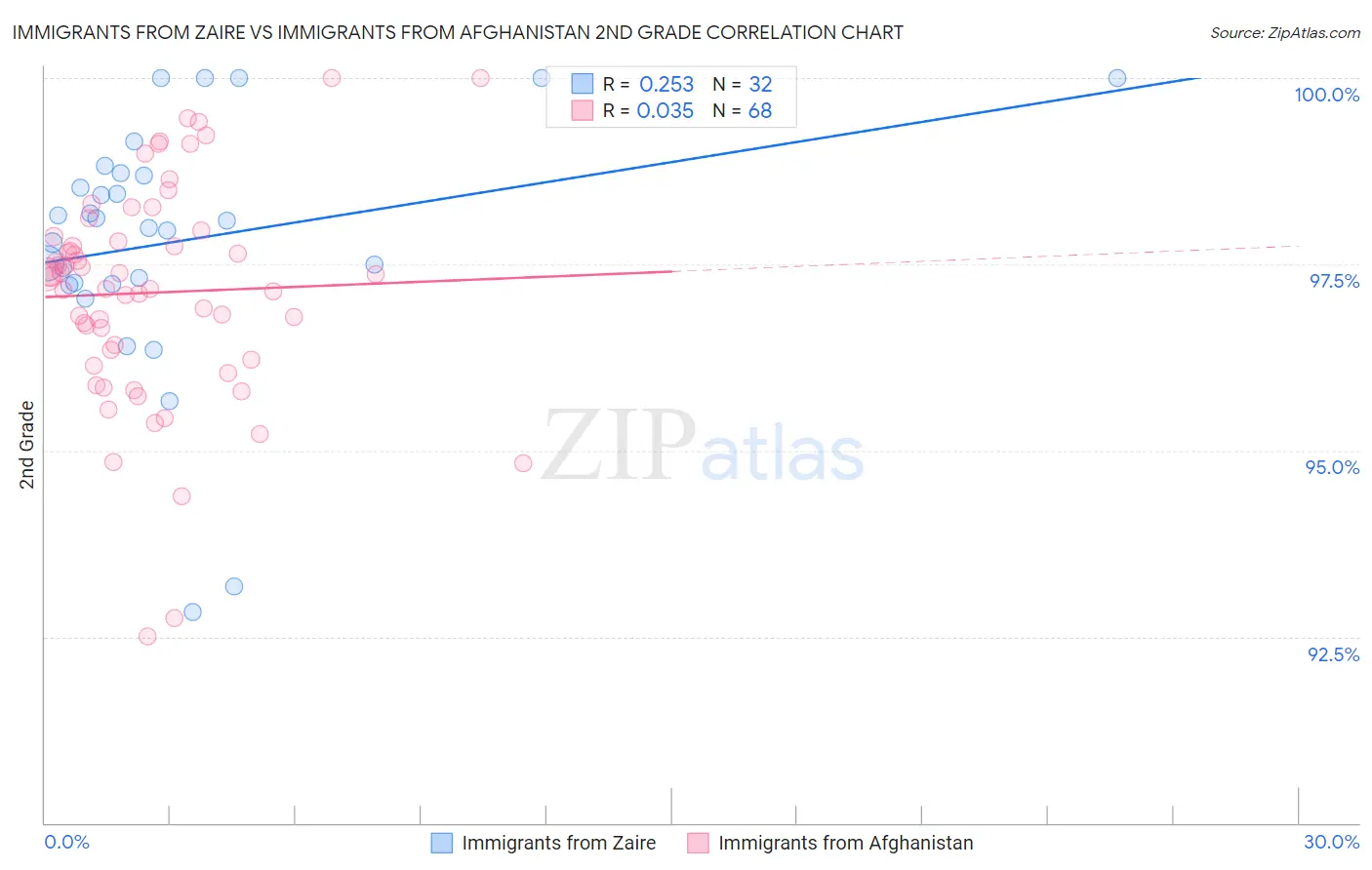 Immigrants from Zaire vs Immigrants from Afghanistan 2nd Grade