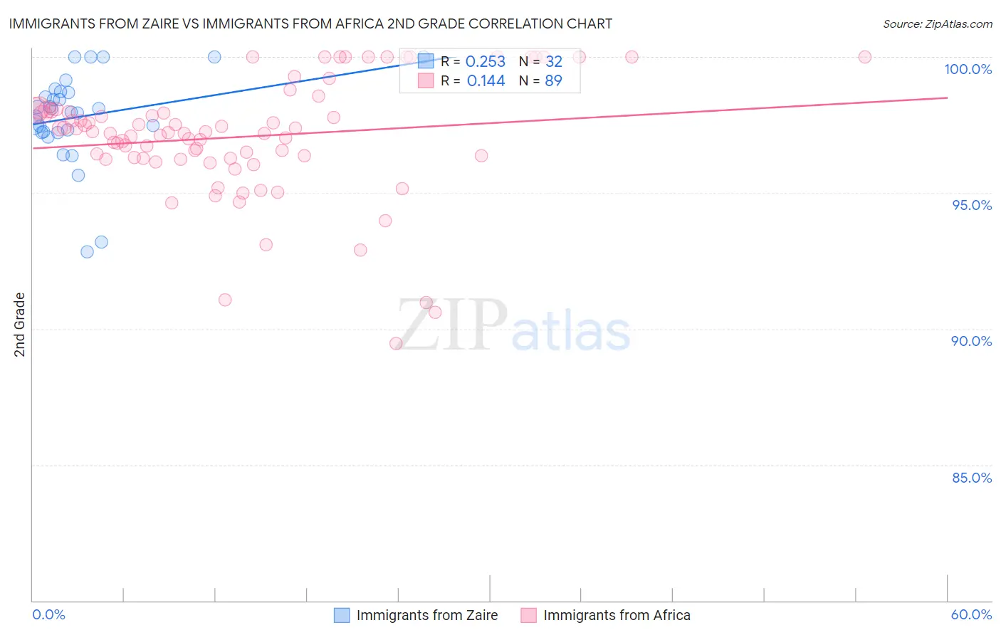 Immigrants from Zaire vs Immigrants from Africa 2nd Grade