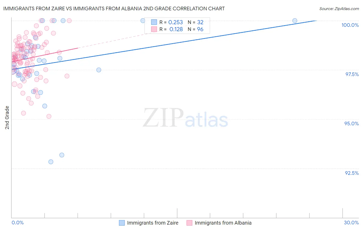 Immigrants from Zaire vs Immigrants from Albania 2nd Grade