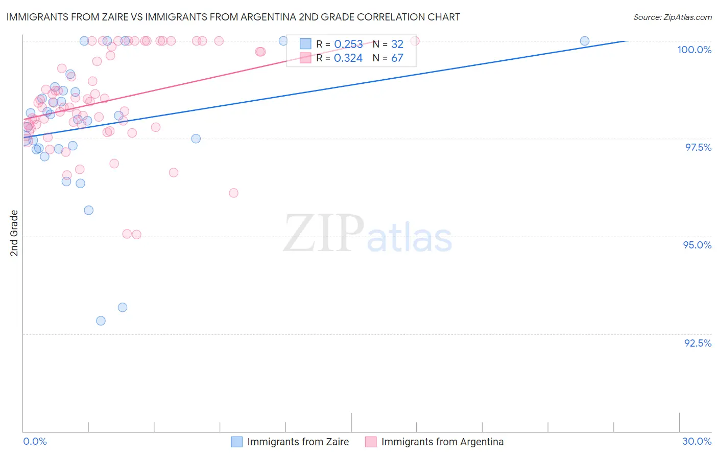 Immigrants from Zaire vs Immigrants from Argentina 2nd Grade