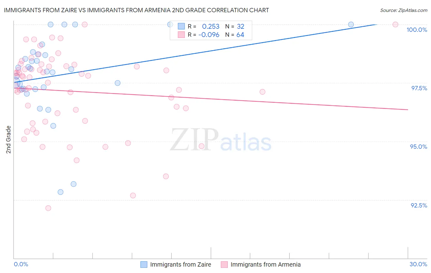 Immigrants from Zaire vs Immigrants from Armenia 2nd Grade