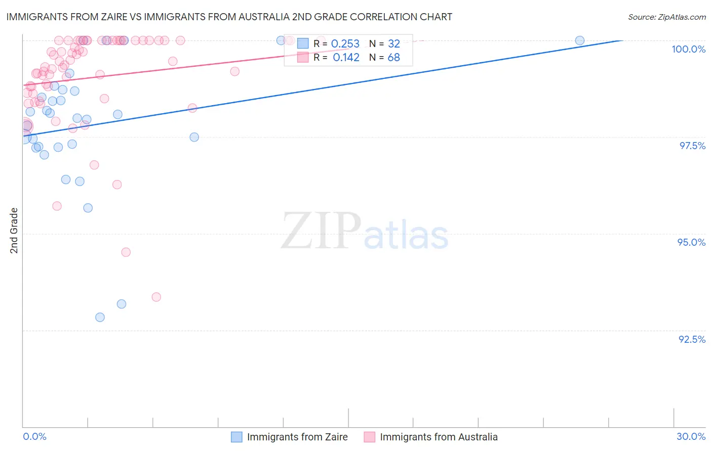 Immigrants from Zaire vs Immigrants from Australia 2nd Grade