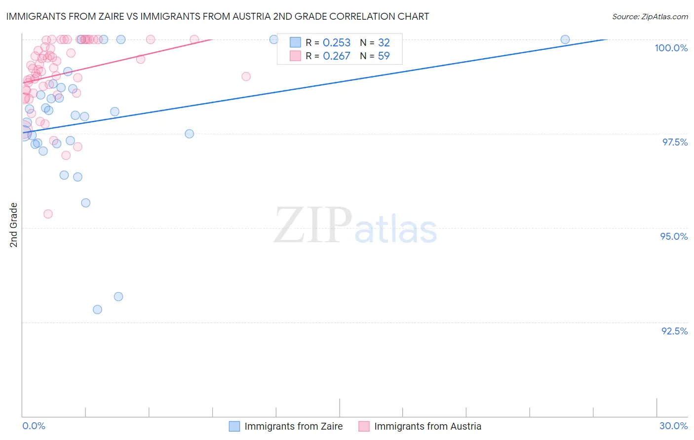 Immigrants from Zaire vs Immigrants from Austria 2nd Grade
