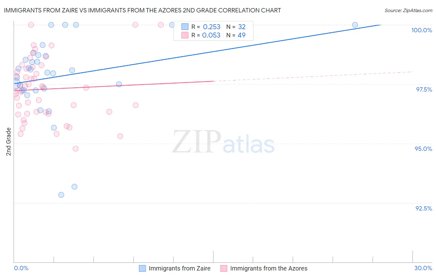 Immigrants from Zaire vs Immigrants from the Azores 2nd Grade