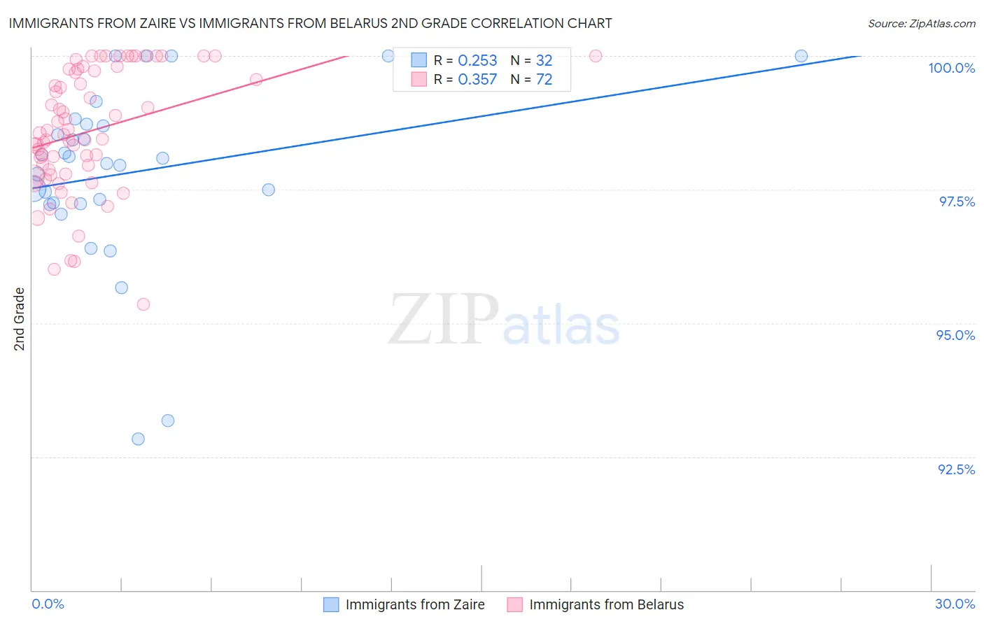 Immigrants from Zaire vs Immigrants from Belarus 2nd Grade