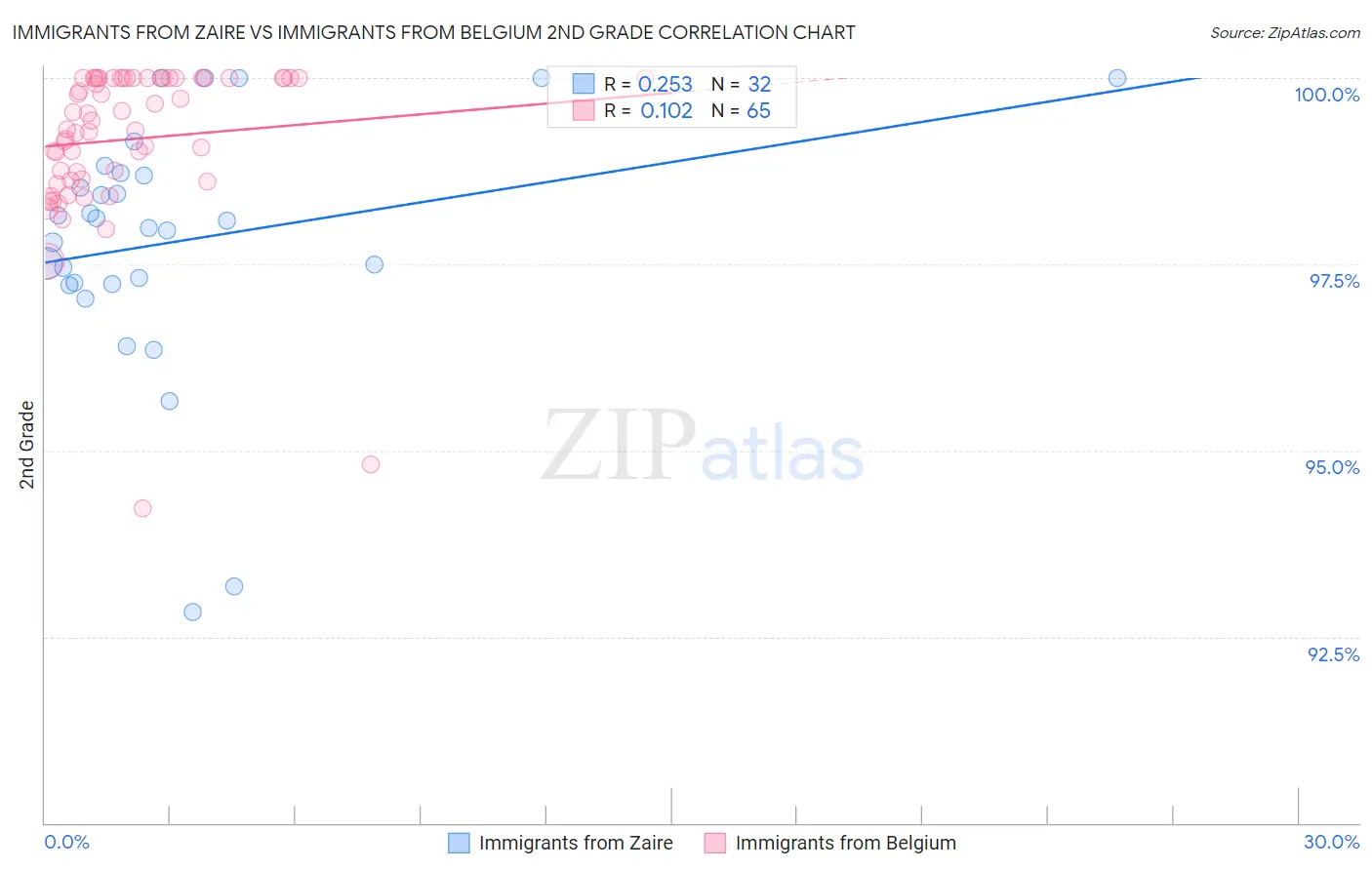 Immigrants from Zaire vs Immigrants from Belgium 2nd Grade