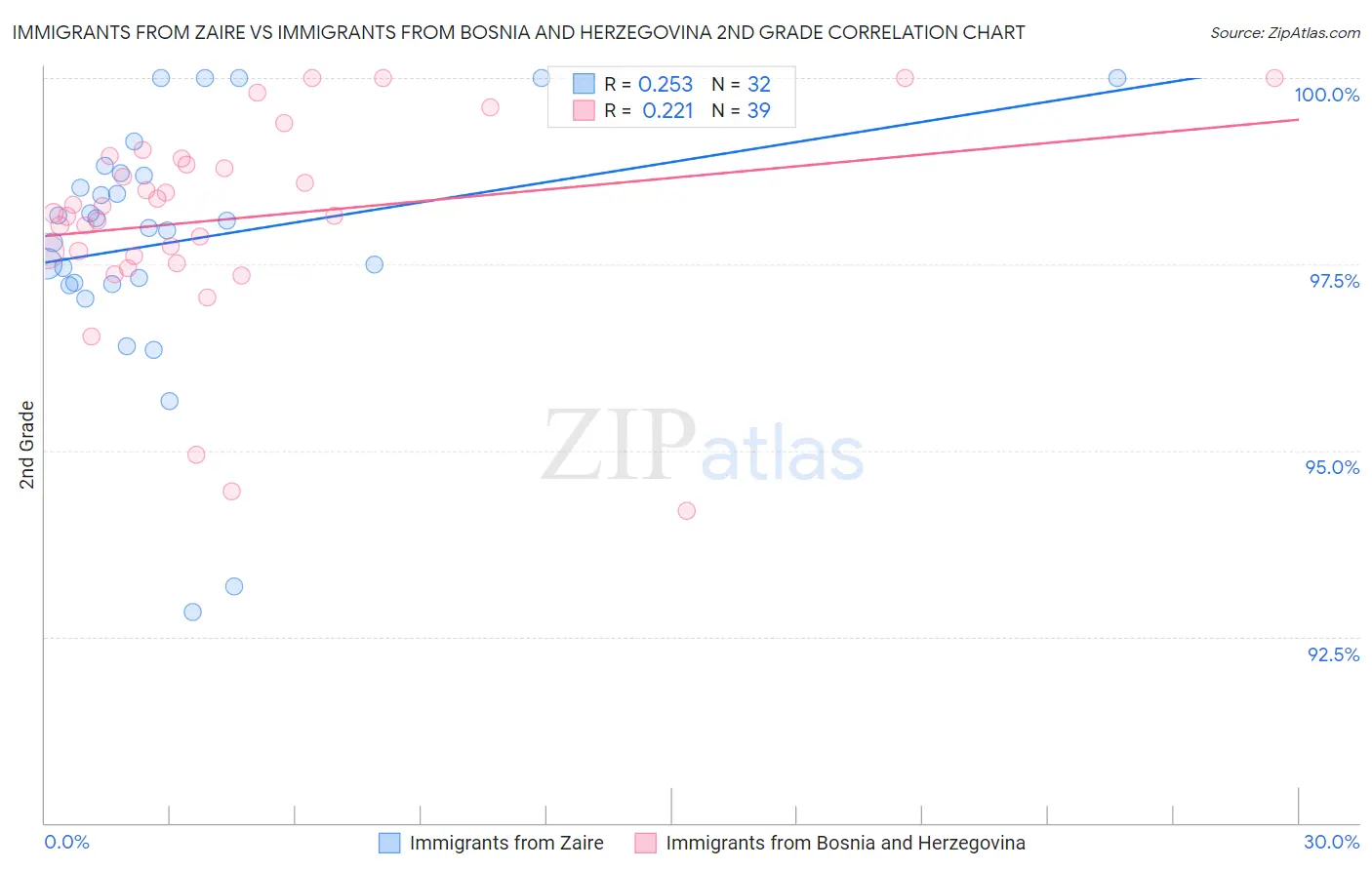 Immigrants from Zaire vs Immigrants from Bosnia and Herzegovina 2nd Grade