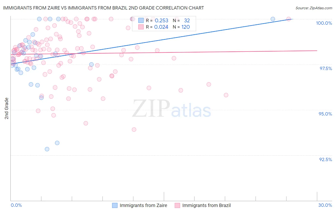 Immigrants from Zaire vs Immigrants from Brazil 2nd Grade
