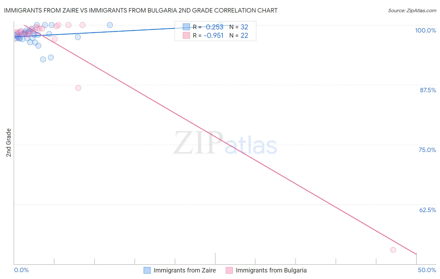 Immigrants from Zaire vs Immigrants from Bulgaria 2nd Grade