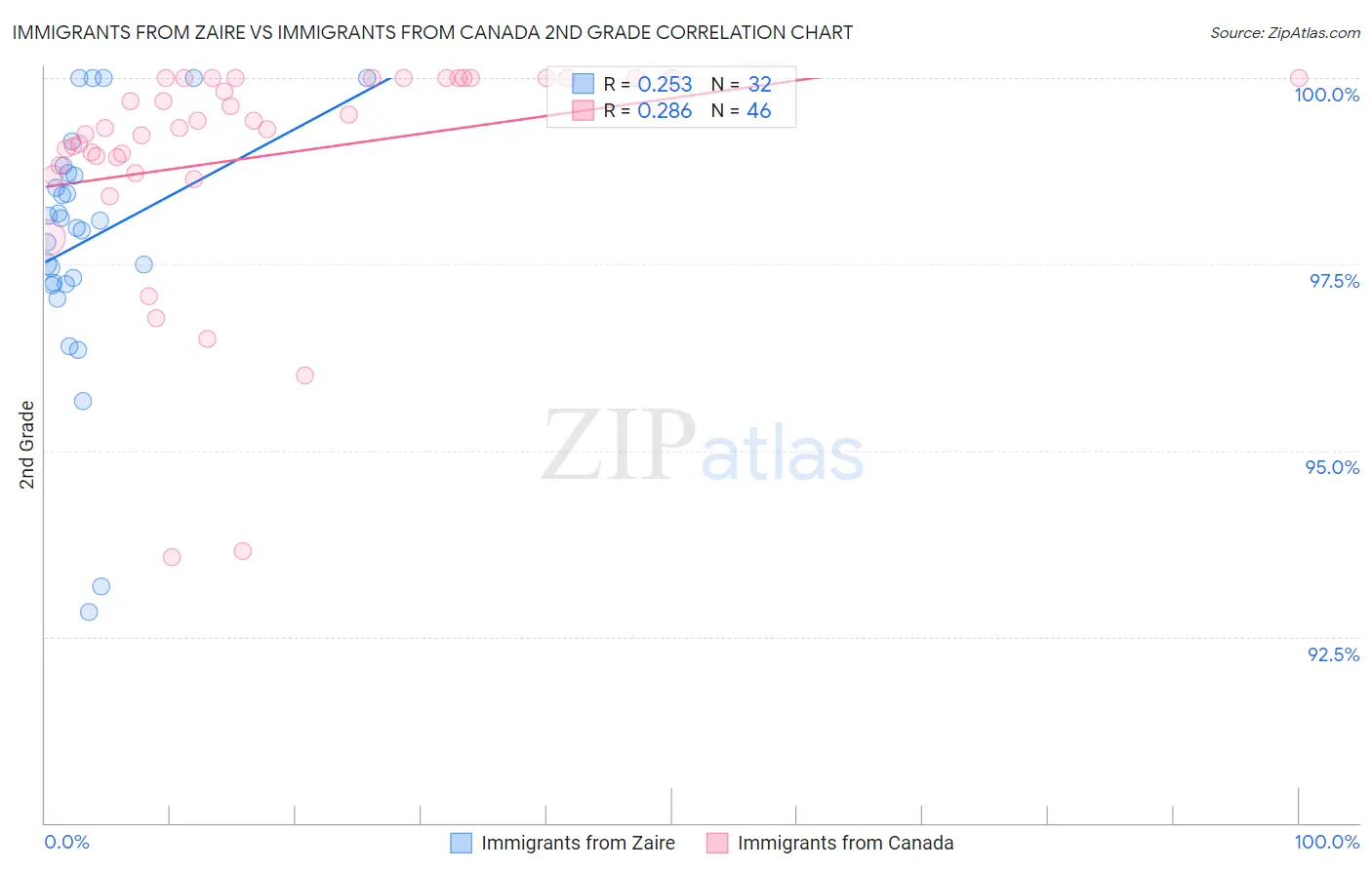 Immigrants from Zaire vs Immigrants from Canada 2nd Grade