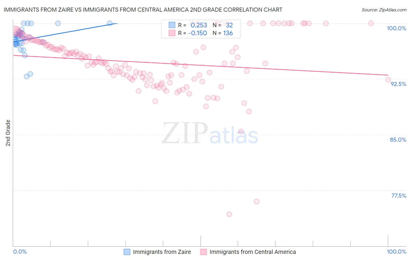 Immigrants from Zaire vs Immigrants from Central America 2nd Grade