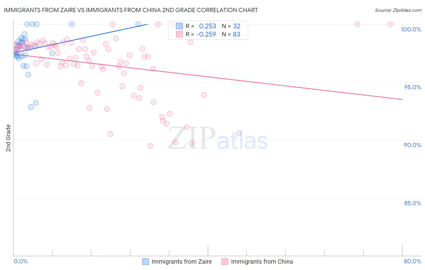 Immigrants from Zaire vs Immigrants from China 2nd Grade