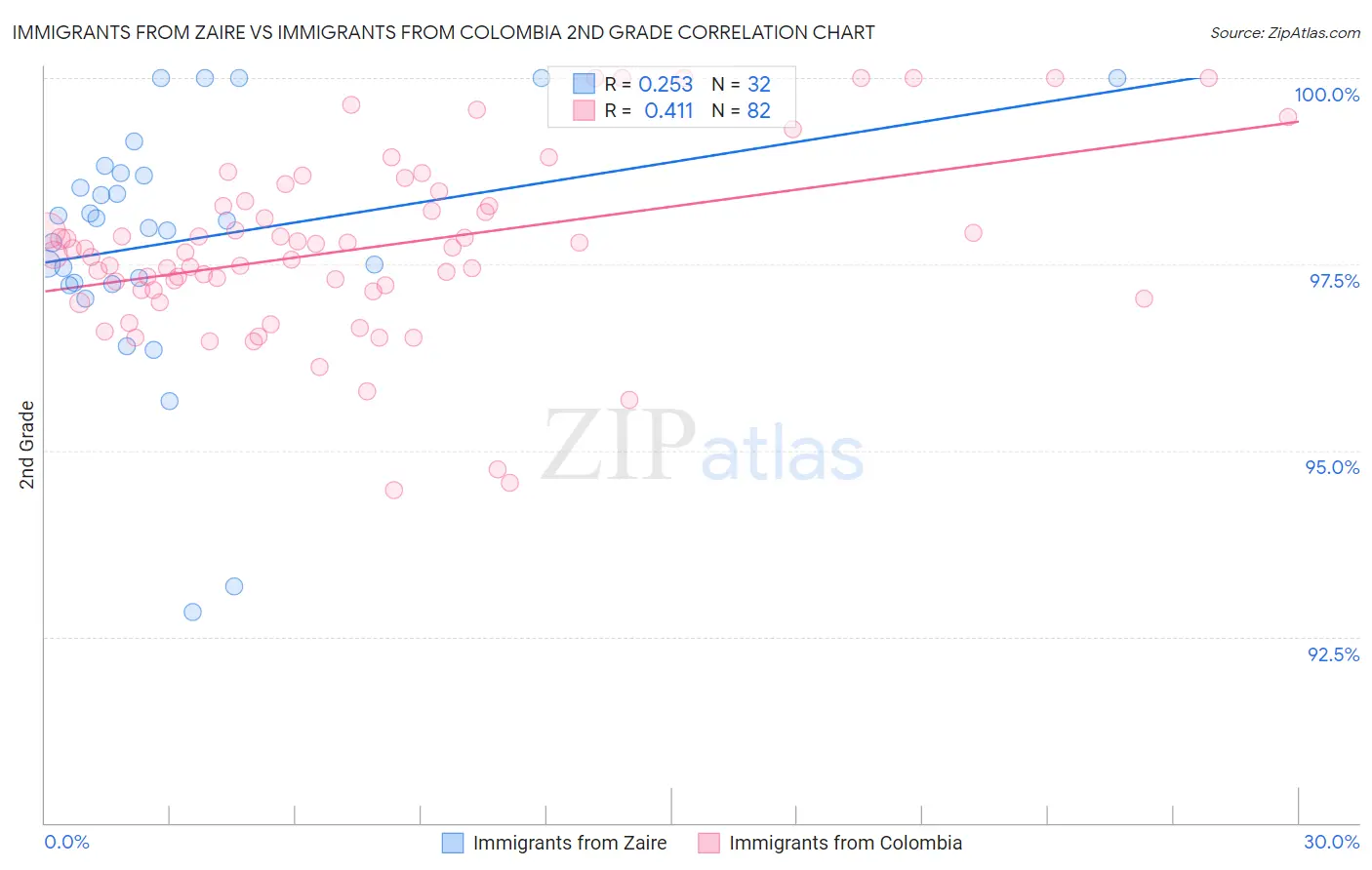 Immigrants from Zaire vs Immigrants from Colombia 2nd Grade