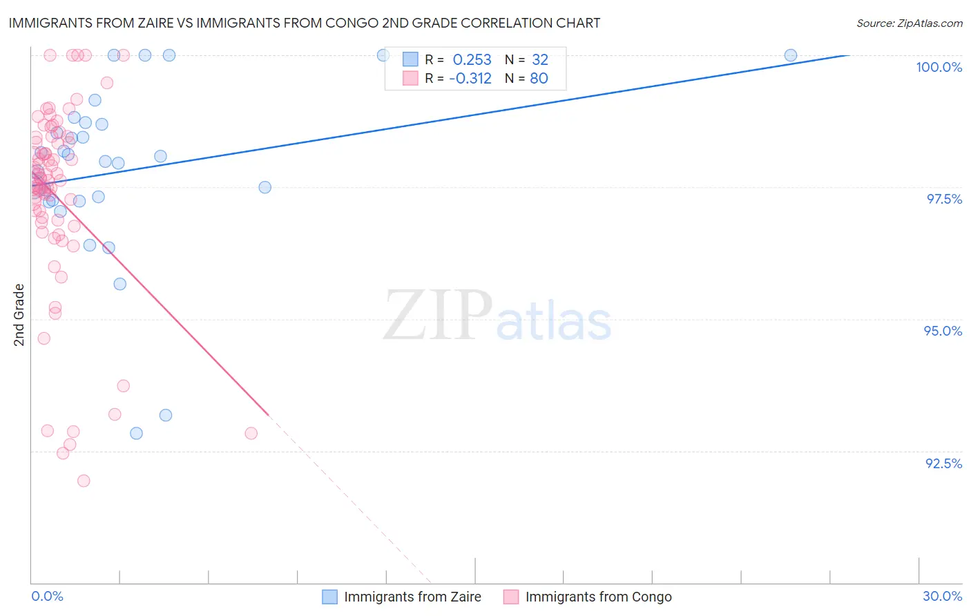 Immigrants from Zaire vs Immigrants from Congo 2nd Grade